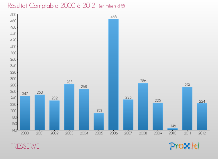 Evolution du résultat comptable pour la commune de TRESSERVE de 2000 à 2012 Evolution du résultat comptable pour TRESSERVE de 2000 à 2012