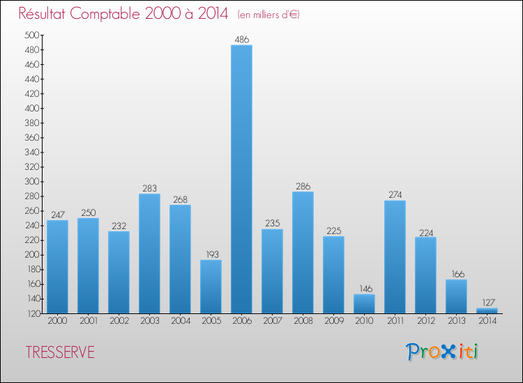 Evolution du résultat comptable pour la commune de TRESSERVE de 2000 à 2014 Evolution du résultat comptable pour TRESSERVE de 2000 à 2014