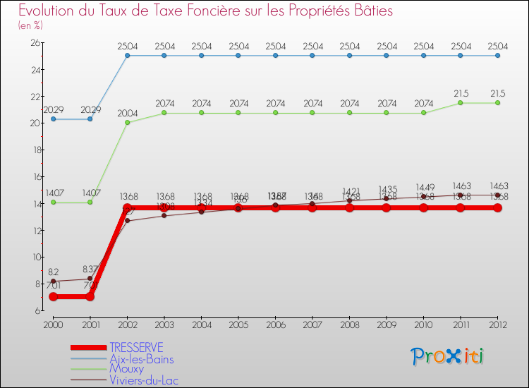 Evolution du taux de la taxe foncière sur le bati pour TRESSERVE et les communes proches de 2000 à 2012 Comparaison des taux de taxe foncière sur le bati pour TRESSERVE et les communes voisines de 2000 à 2012