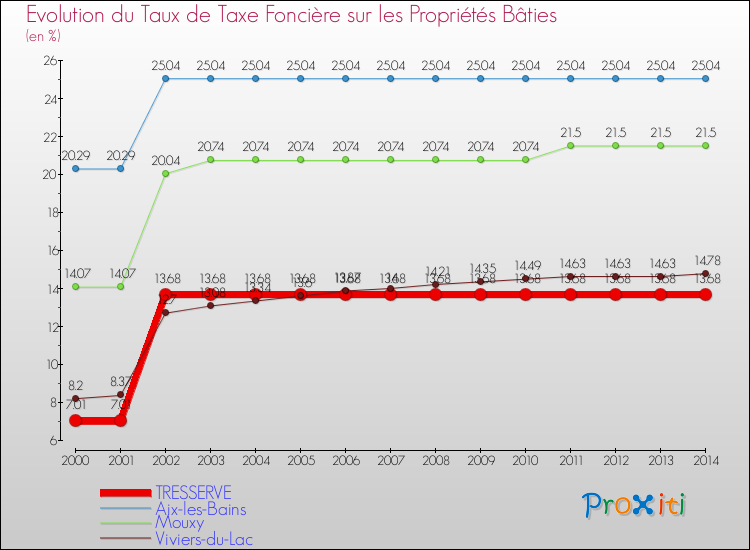 Evolution du taux de la taxe foncière sur le bati pour TRESSERVE et les communes proches de 2000 à 2014 Comparaison des taux de taxe foncière sur le bati pour TRESSERVE et les communes voisines de 2000 à 2014