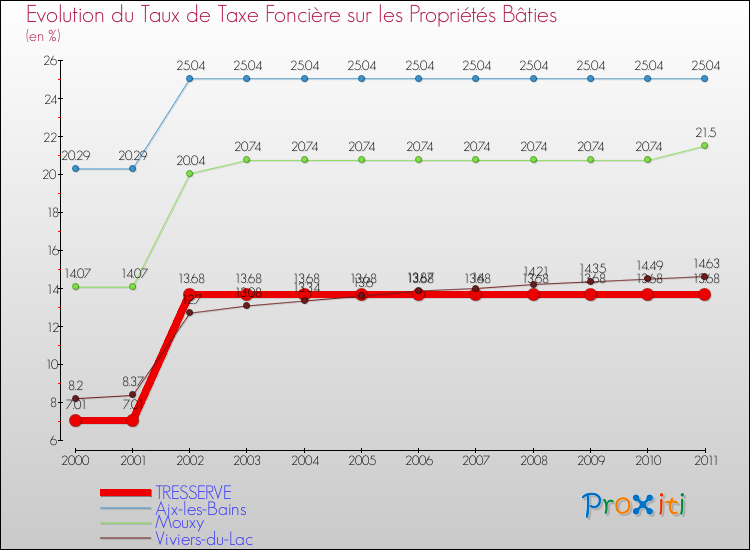 Evolution du taux de la taxe foncière sur le bati pour TRESSERVE et les communes proches Comparaison des taux de taxe foncière sur le bati pour TRESSERVE et les communes voisines