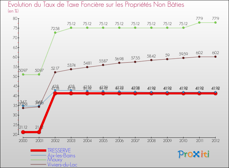 Evolution du taux de la taxe foncière sur les immeubles et terrains non batis pour TRESSERVE et les communes proches de 2000 à 2012 Comparaison des taux de la taxe foncière sur les immeubles et terrains non batis pour TRESSERVE et les communes voisines de 2000 à 2012