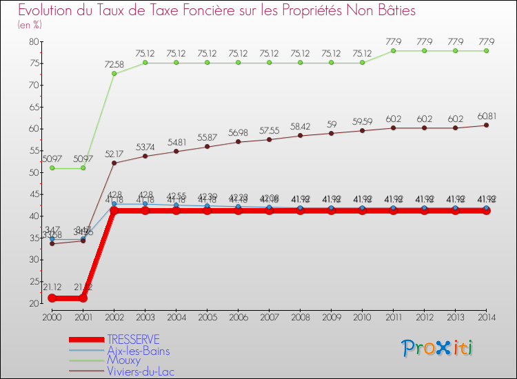 Evolution du taux de la taxe foncière sur les immeubles et terrains non batis pour TRESSERVE et les communes proches de 2000 à 2014 Comparaison des taux de la taxe foncière sur les immeubles et terrains non batis pour TRESSERVE et les communes voisines de 2000 à 2014