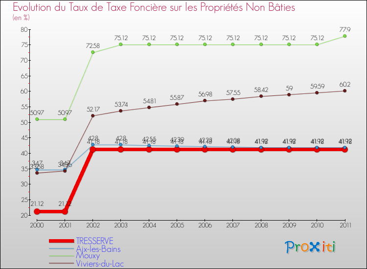 Evolution du taux de la taxe foncière sur les immeubles et terrains non batis pour TRESSERVE et les communes proches Comparaison des taux de la taxe foncière sur les immeubles et terrains non batis pour TRESSERVE et les communes voisines