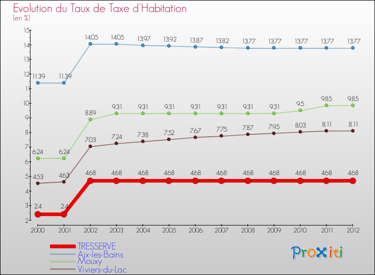 Evolution du taux de la taxe d'habitation pour TRESSERVE et les communes proches Comparaison des taux de la taxe d'habitation pour TRESSERVE et les communes voisines