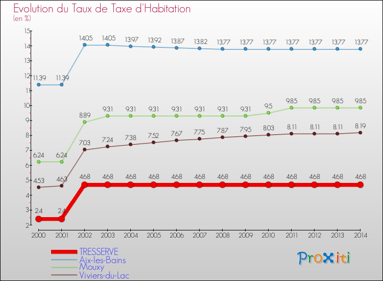 Evolution du taux de la taxe d'habitation pour TRESSERVE et les communes proches de 2000 à 2014 Comparaison des taux de la taxe d'habitation pour TRESSERVE et les communes voisines de 2000 à 2014