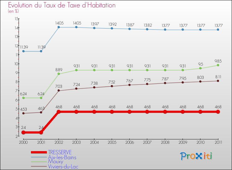 Evolution du taux de la taxe d'habitation pour TRESSERVE et les communes proches Comparaison des taux de la taxe d'habitation pour TRESSERVE et les communes voisines