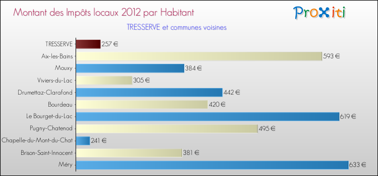 Montant des impôts locaux par Habitant pour TRESSERVE et les communes proches Comparaison des impôts locaux par habitant pour TRESSERVE et les communes voisines