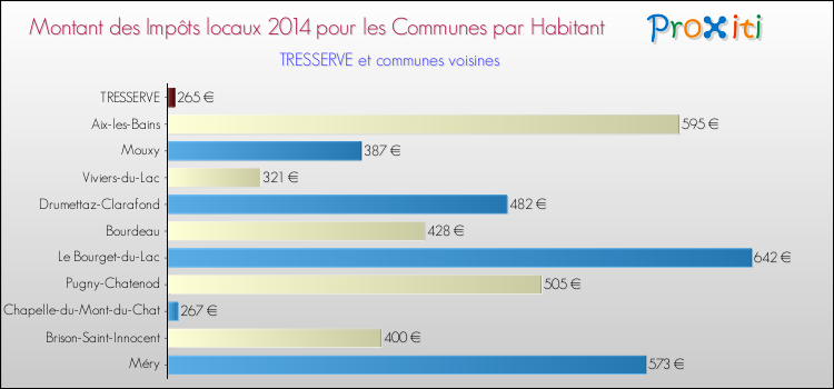 Montant des impôts locaux par Habitant pour TRESSERVE et les communes proches en 2014 Comparaison des impôts locaux par habitant pour TRESSERVE et les communes voisines en 2014