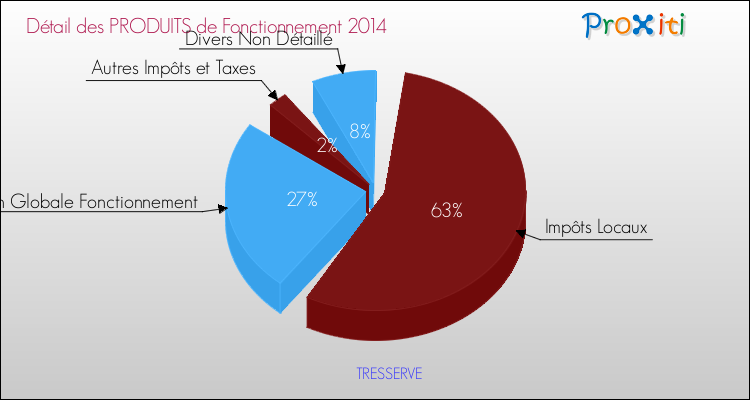 Décomposition du Budget de Fonctionnement 2014 de la commune de TRESSERVE Budget de Fonctionnement 2014 pour la commune de TRESSERVE