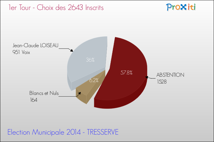 Résultats par rapport aux inscrits au 1er Tour des Elections Municipales 2014 de la commune de TRESSERVE Elections Municipales 2014 - Résultats par rapport aux inscrits au 1er Tour pour la commune de TRESSERVE