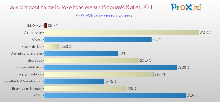 Taux d'imposition de la taxe foncière sur le bati 2011 pour TRESSERVE et les communes proches Comparaison des taux d'imposition de la taxe foncière sur le bati 2011 pour TRESSERVE et les communes voisines