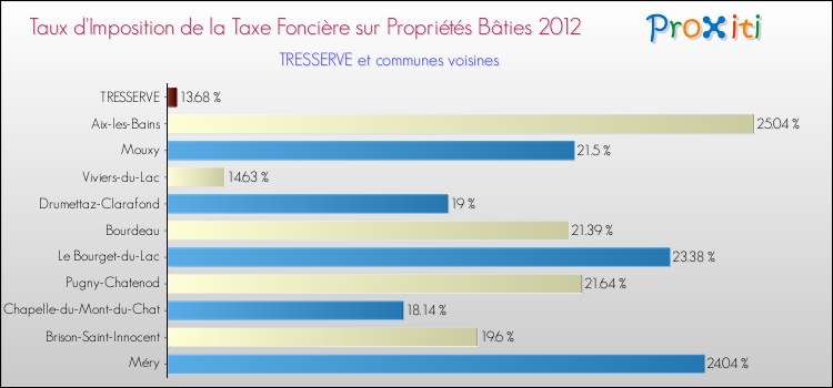 Taux d'imposition de la taxe foncière sur le bati 2012 pour TRESSERVE et les communes proches Comparaison des taux d'imposition de la taxe foncière sur le bati 2012 pour TRESSERVE et les communes voisines
