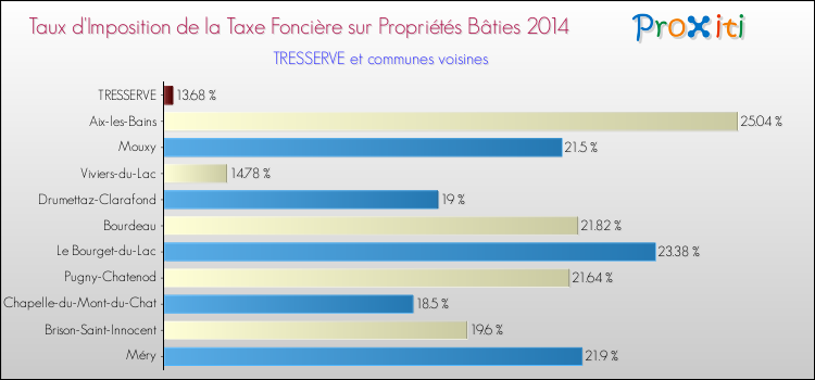 Taux d'imposition de la taxe foncière sur le bati 2014 pour TRESSERVE et les communes proches Comparaison des taux d'imposition de la taxe foncière sur le bati 2014 pour TRESSERVE et les communes voisines