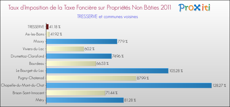 Taux d'imposition de la taxe foncière sur les immeubles et terrains non batis 2011 pour TRESSERVE et les communes proches Comparaison des taux d'imposition de la taxe foncière sur les immeubles et terrains non batis 2011 pour TRESSERVE et les communes voisines