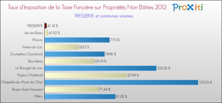 Taux d'imposition de la taxe foncière sur les immeubles et terrains non batis 2012 pour TRESSERVE et les communes proches Comparaison des taux d'imposition de la taxe foncière sur les immeubles et terrains non batis 2012 pour TRESSERVE et les communes voisines