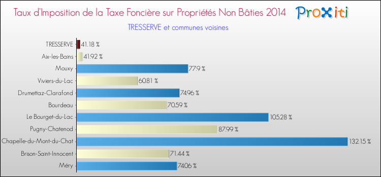 Taux d'imposition de la taxe foncière sur les immeubles et terrains non batis 2014 pour TRESSERVE et les communes proches Comparaison des taux d'imposition de la taxe foncière sur les immeubles et terrains non batis 2014 pour TRESSERVE et les communes voisines