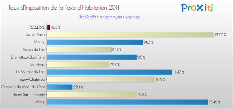 Taux d'imposition de la taxe d'habitation 2011 pour TRESSERVE et les communes proches Comparaison des taux d'imposition de la taxe d'habitation 2011 pour TRESSERVE et les communes voisines