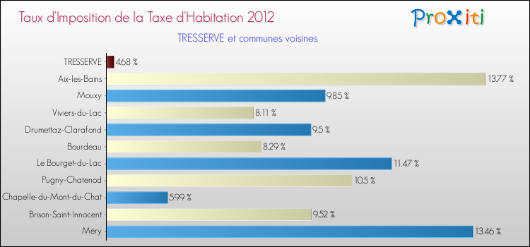Taux d'imposition de la taxe d'habitation 2012 pour TRESSERVE et les communes proches Comparaison des taux d'imposition de la taxe d'habitation 2012 pour TRESSERVE et les communes voisines