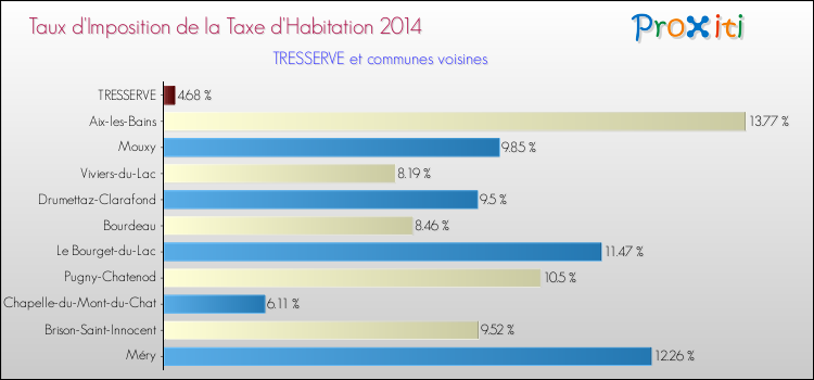 Taux d'imposition de la taxe d'habitation 2014 pour TRESSERVE et les communes proches Comparaison des taux d'imposition de la taxe d'habitation 2014 pour TRESSERVE et les communes voisines
