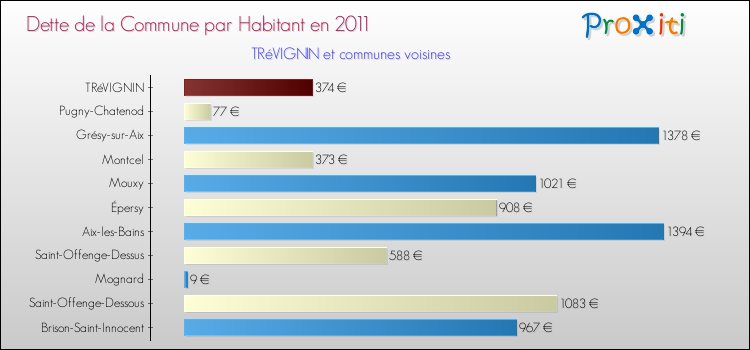 Dette par habitant de la commune en 2011 pour TRéVIGNIN et les communes proches Comparaison de la dette par habitant de la commune en 2011 pour TRéVIGNIN et les communes voisines