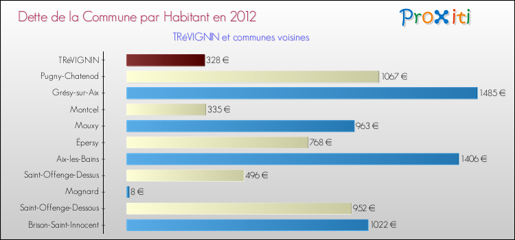Dette par habitant de la commune en 2012 pour TRéVIGNIN et les communes proches Comparaison de la dette par habitant de la commune en 2012 pour TRéVIGNIN et les communes voisines