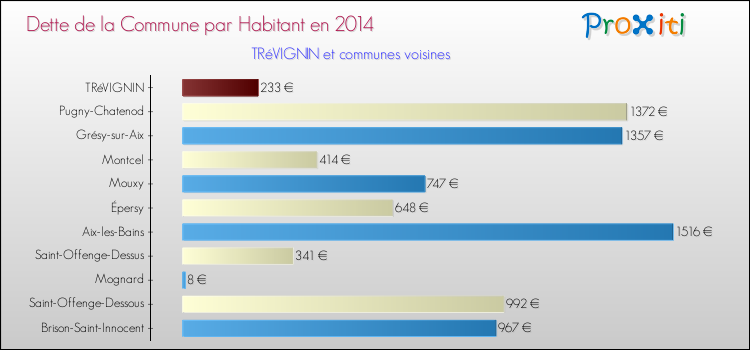 Dette par habitant de la commune en 2014 pour TRéVIGNIN et les communes proches Comparaison de la dette par habitant de la commune en 2014 pour TRéVIGNIN et les communes voisines