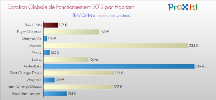 Montant des dotations globales de fonctionnement DGF par Habitant pour TRéVIGNIN et les communes proches Comparaison des des dotations globales de fonctionnement DGF par habitant pour TRéVIGNIN et les communes voisines