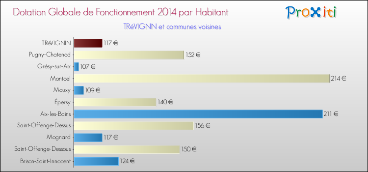 Montant des dotations globales de fonctionnement DGF par Habitant pour TRéVIGNIN et les communes proches en 2014. Comparaison des des dotations globales de fonctionnement DGF par habitant pour TRéVIGNIN et les communes voisines en 2014.