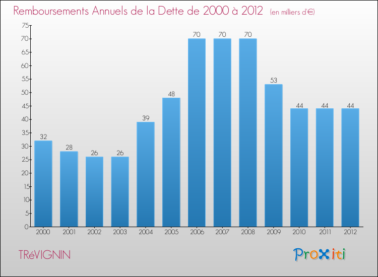 Evolution de l'annuité de la dette pour la commune de TRéVIGNIN de 2000 à 2012 Annuités de la dette pour TRéVIGNIN de 2000 à 2012