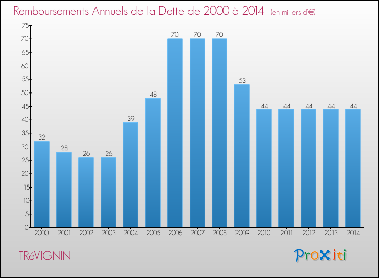 Evolution de l'annuité de la dette pour la commune de TRéVIGNIN de 2000 à 2014 Annuités de la dette pour TRéVIGNIN de 2000 à 2014