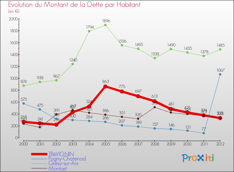 Evolution de la dette par habitant pour la commune de TRéVIGNIN et les communes proches de 2000 à 2012 Comparaison de la dette par habitant pour TRéVIGNIN et les communes voisines de 2000 à 2012
