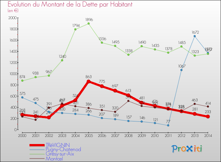 Evolution de la dette par habitant pour la commune de TRéVIGNIN et les communes proches de 2000 à 2014 Comparaison de la dette par habitant pour TRéVIGNIN et les communes voisines de 2000 à 2014