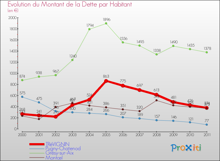 Evolution de la dette par habitant pour la commune de TRéVIGNIN et les communes proches Comparaison de la dette par habitant pour TRéVIGNIN et les communes voisines