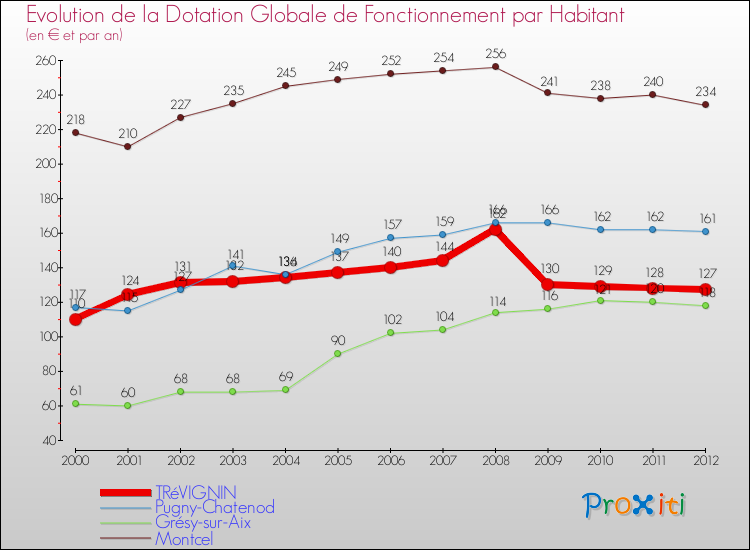Evolution et montant de la dotation globale de fonctionnement par Habitant pour TRéVIGNIN et les communes proches Comparaison des dotations globales de fonctionnement par habitant pour TRéVIGNIN et les communes voisines