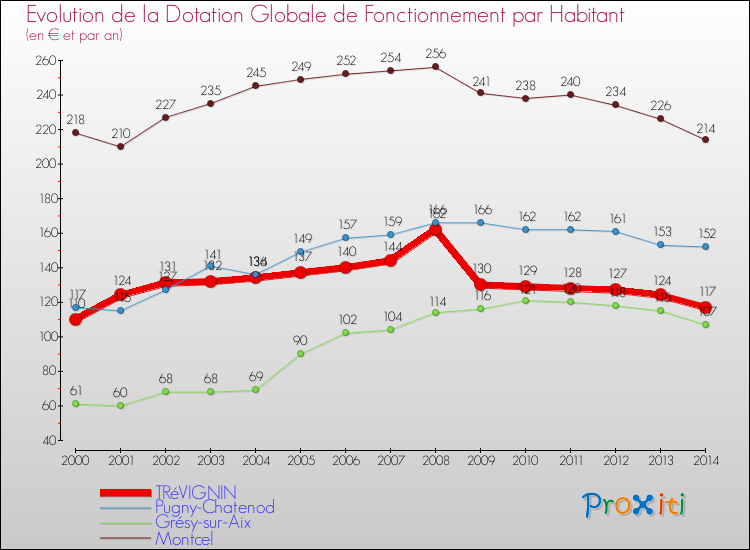 Evolution et montant de la dotation globale de fonctionnement par Habitant pour TRéVIGNIN et les communes proches de 2000 à 2014. Comparaison des dotations globales de fonctionnement par habitant pour TRéVIGNIN et les communes voisines de 2000 à 2014.