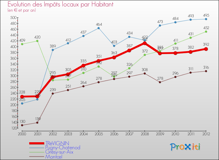 Evolution et montant des impôts locaux par Habitant pour TRéVIGNIN et les communes proches Comparaison des impôts locaux par habitant pour TRéVIGNIN et les communes voisines