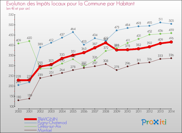 Evolution et montant des impôts locaux par Habitant pour TRéVIGNIN et les communes proches de 2000 à 2014 Comparaison des impôts locaux par habitant pour TRéVIGNIN et les communes voisines de 2000 à 2014