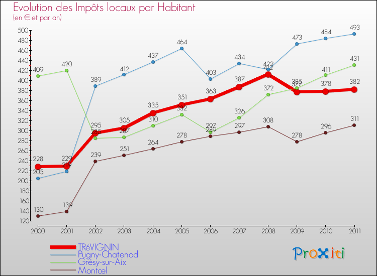 Evolution et montant des impôts locaux par Habitant pour TRéVIGNIN et les communes proches Comparaison des impôts locaux par habitant pour TRéVIGNIN et les communes voisines