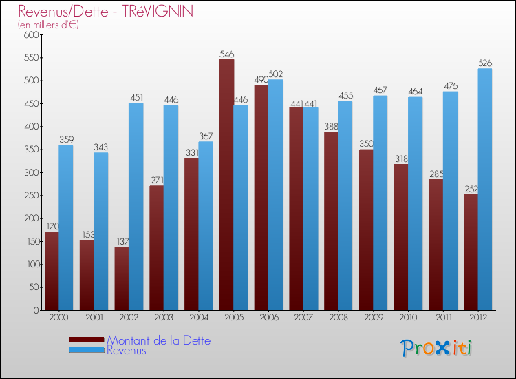 Evolution comparée de la dette et des revenus pour la commune de TRéVIGNIN de 2000 à 2012 Comparaison de la dette et des revenus pour TRéVIGNIN de 2000 à 2012