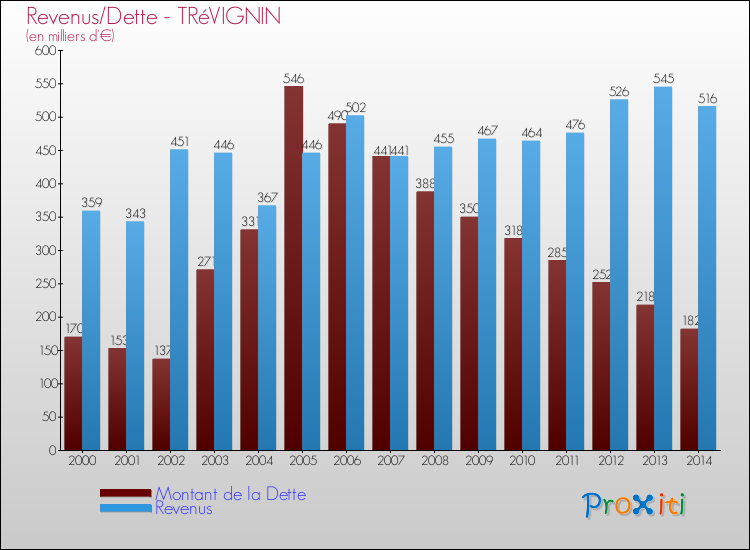 Evolution comparée de la dette et des revenus pour la commune de TRéVIGNIN de 2000 à 2014 Comparaison de la dette et des revenus pour TRéVIGNIN de 2000 à 2014