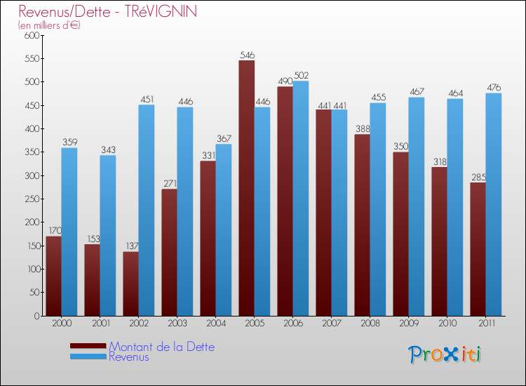 Evolution comparée de la dette et des revenus pour la commune de TRéVIGNIN de 2000 à 2011 Comparaison de la dette et des revenus pour TRéVIGNIN de 2000 à 2011