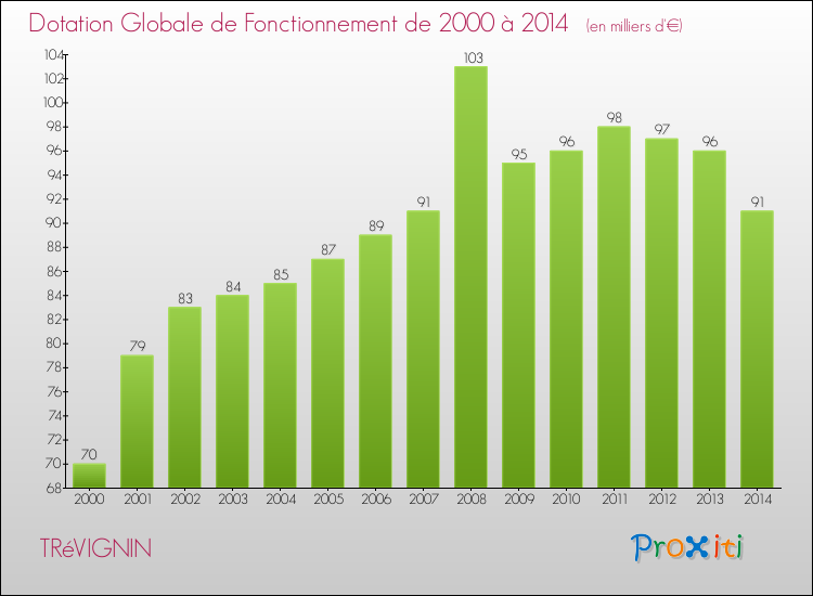 Evolution du montant de la Dotation Globale de Fonctionnement pour la commune de TRéVIGNIN de 2000 à 2014 Evolution du montant de la Dotation Globale de Fonctionnement pour TRéVIGNIN de 2000 à 2014