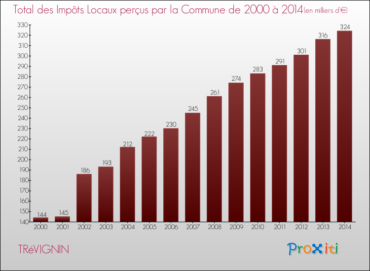 Evolution des Impôts Locaux pour la commune de TRéVIGNIN de 2000 à 2014 Evolution des Impôts Locaux pour TRéVIGNIN de 2000 à 2014