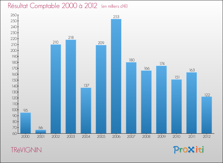 Evolution du résultat comptable pour la commune de TRéVIGNIN de 2000 à 2012 Evolution du résultat comptable pour TRéVIGNIN de 2000 à 2012