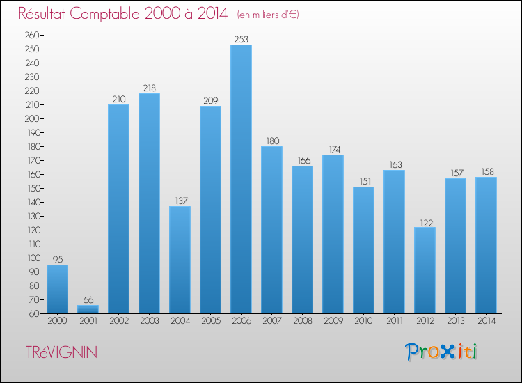 Evolution du résultat comptable pour la commune de TRéVIGNIN de 2000 à 2014 Evolution du résultat comptable pour TRéVIGNIN de 2000 à 2014