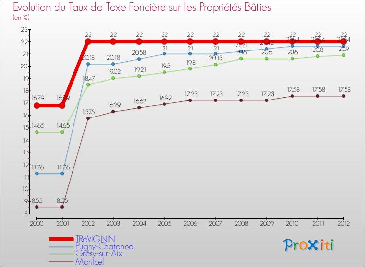 Evolution du taux de la taxe foncière sur le bati pour TRéVIGNIN et les communes proches de 2000 à 2012 Comparaison des taux de taxe foncière sur le bati pour TRéVIGNIN et les communes voisines de 2000 à 2012