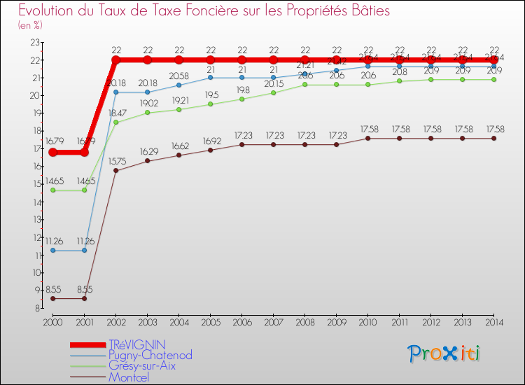 Evolution du taux de la taxe foncière sur le bati pour TRéVIGNIN et les communes proches de 2000 à 2014 Comparaison des taux de taxe foncière sur le bati pour TRéVIGNIN et les communes voisines de 2000 à 2014