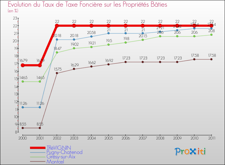 Evolution du taux de la taxe foncière sur le bati pour TRéVIGNIN et les communes proches Comparaison des taux de taxe foncière sur le bati pour TRéVIGNIN et les communes voisines