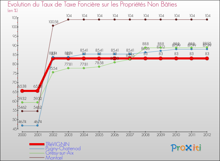 Evolution du taux de la taxe foncière sur les immeubles et terrains non batis pour TRéVIGNIN et les communes proches de 2000 à 2012 Comparaison des taux de la taxe foncière sur les immeubles et terrains non batis pour TRéVIGNIN et les communes voisines de 2000 à 2012